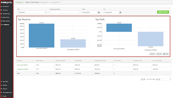 TradeGecko's analytics dashboard